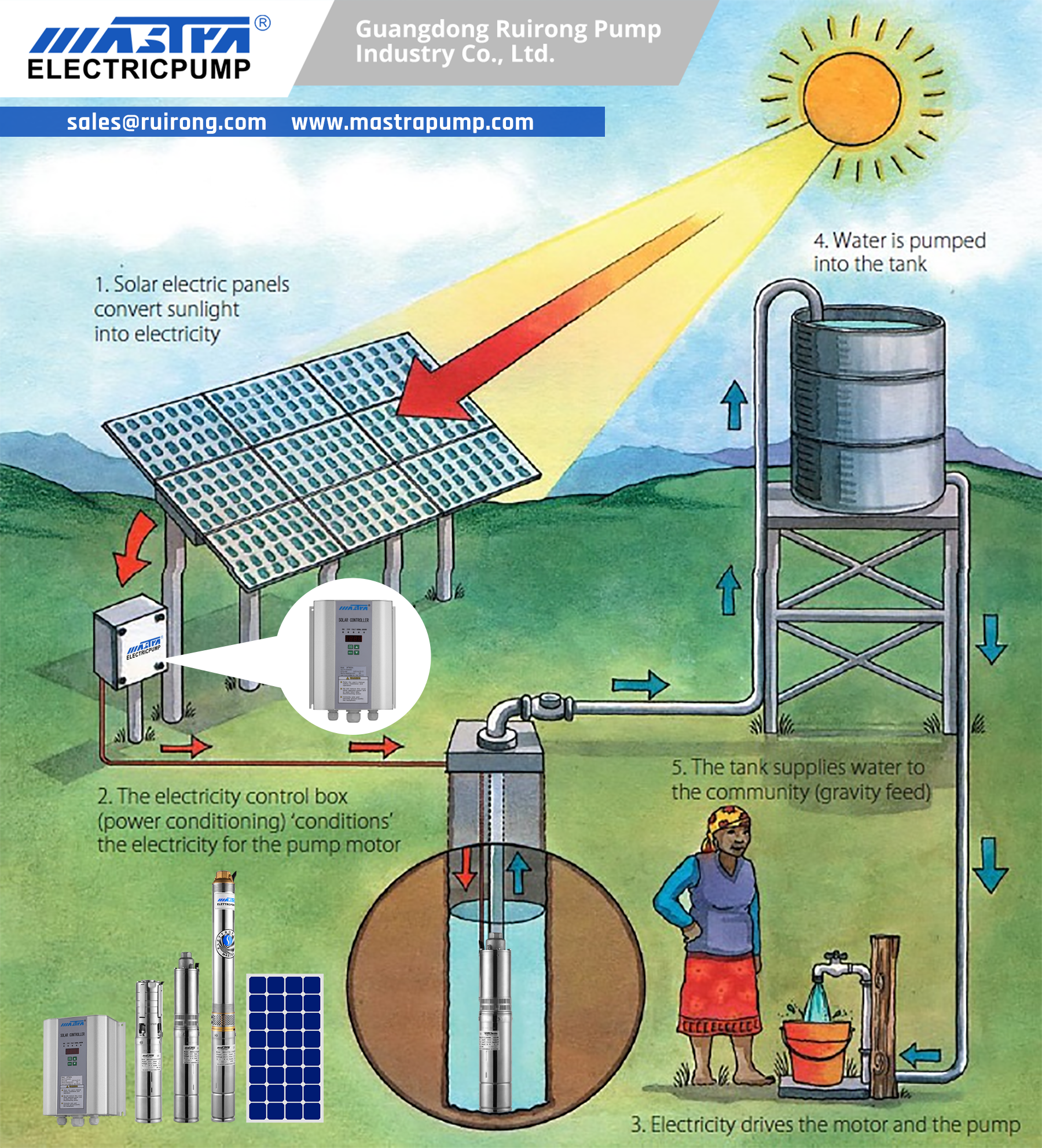 Harnessing the Sun's Power: Solar Water Pumps and Their Many Applications